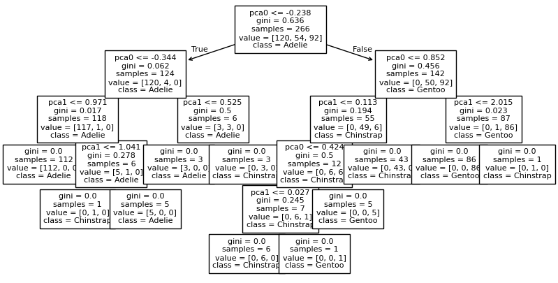 K-Nearest Neighbors (and PCA) — DS325 Applied Data Science