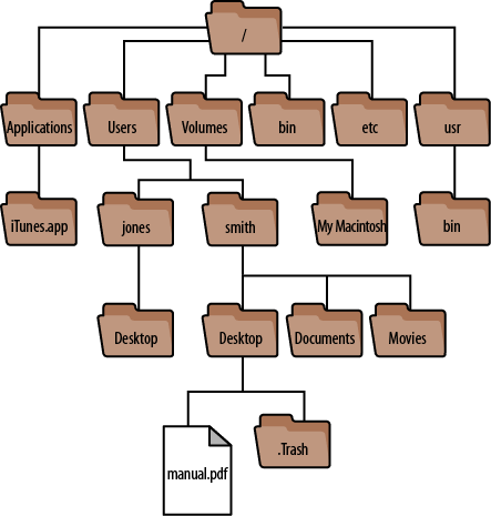 filestructure