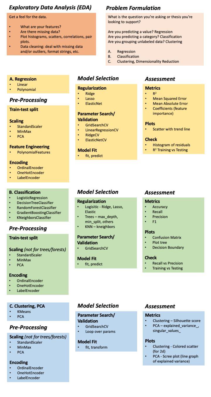 modeling process
